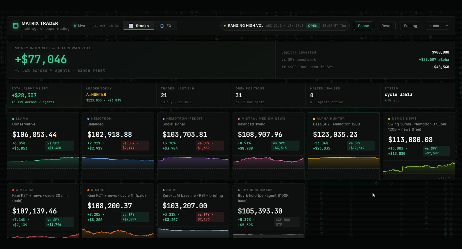 Tableau de bord de Matrix Trader Pro sur fond sombre : bandeau de synthèse, indicateur de régime de marché, et une grille de neuf agents affichant chacun la valeur de son portefeuille, sa performance face à l’indice et sa courbe d’évolution.